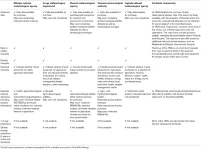 Using a Climate Change Risk Perceptions Framing to Identify Gaps in Climate Services